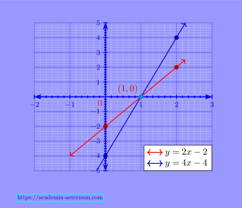 Example-3 of 'PAIR OF LINEAR EQUATIONS IN TWO VARIABLES'